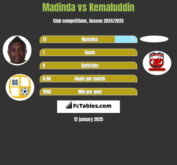 Madinda vs Kemaluddin h2h player stats