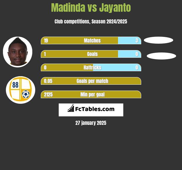 Madinda vs Jayanto h2h player stats