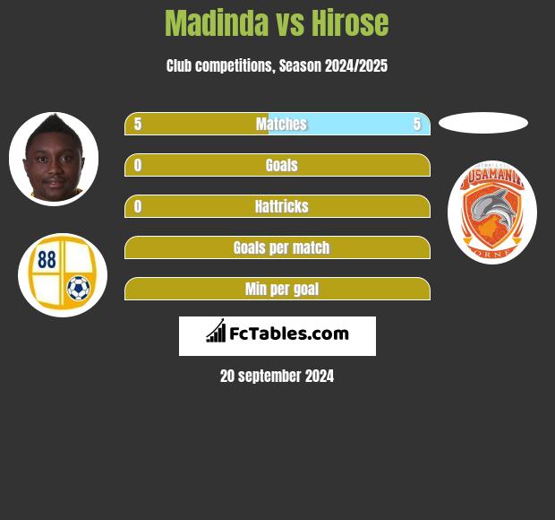 Madinda vs Hirose h2h player stats