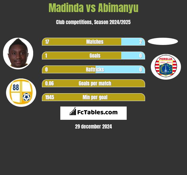 Madinda vs Abimanyu h2h player stats