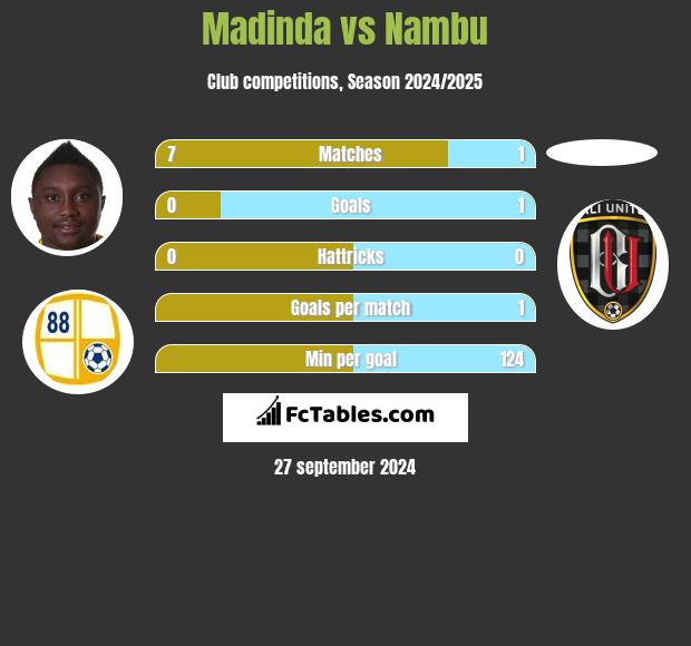 Madinda vs Nambu h2h player stats