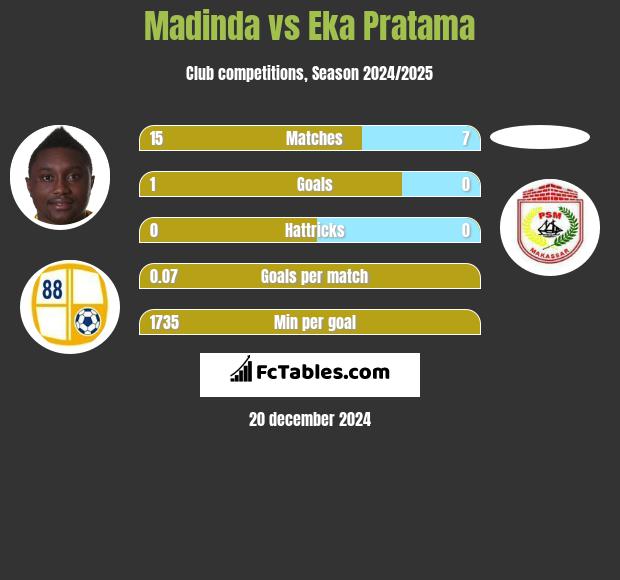 Madinda vs Eka Pratama h2h player stats