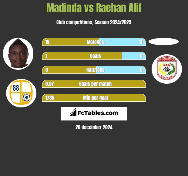 Madinda vs Raehan Alif h2h player stats