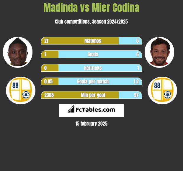 Madinda vs Mier Codina h2h player stats