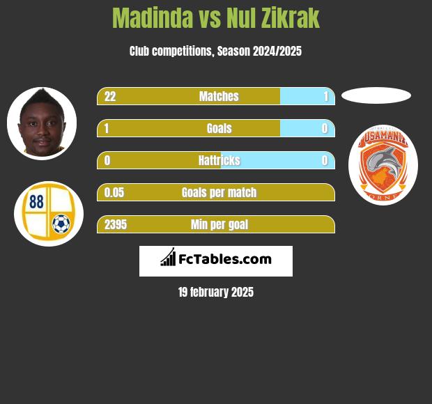 Madinda vs Nul Zikrak h2h player stats