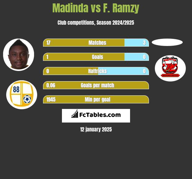 Madinda vs F. Ramzy h2h player stats