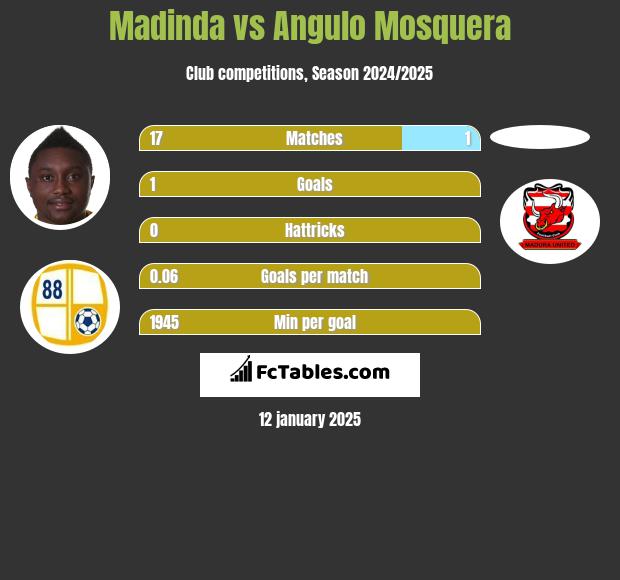 Madinda vs Angulo Mosquera h2h player stats