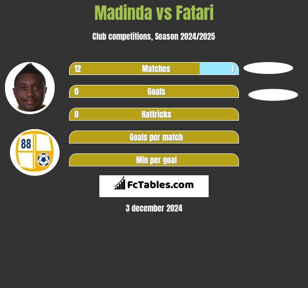 Madinda vs Fatari h2h player stats