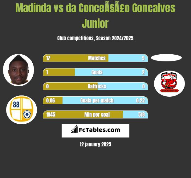 Madinda vs da ConceÃ§Ã£o Goncalves Junior h2h player stats