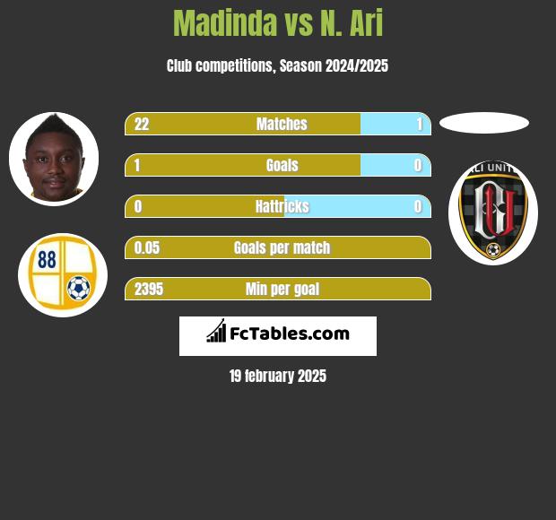 Madinda vs N. Ari h2h player stats