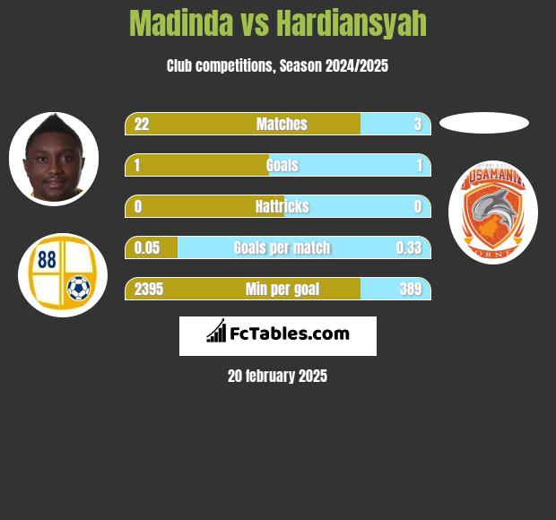 Madinda vs Hardiansyah h2h player stats