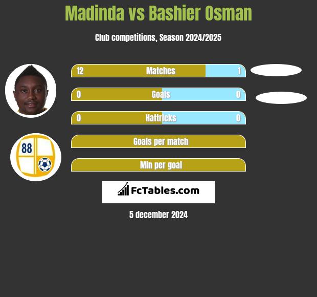 Madinda vs Bashier Osman h2h player stats