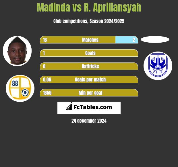 Madinda vs R. Apriliansyah h2h player stats