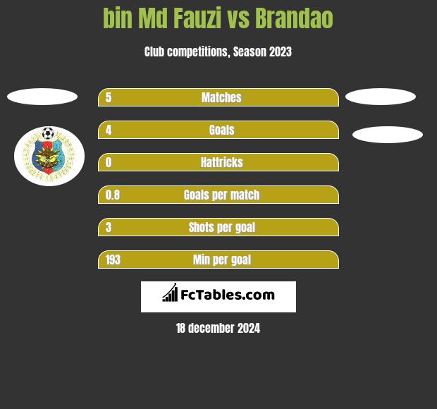 bin Md Fauzi vs Brandao h2h player stats