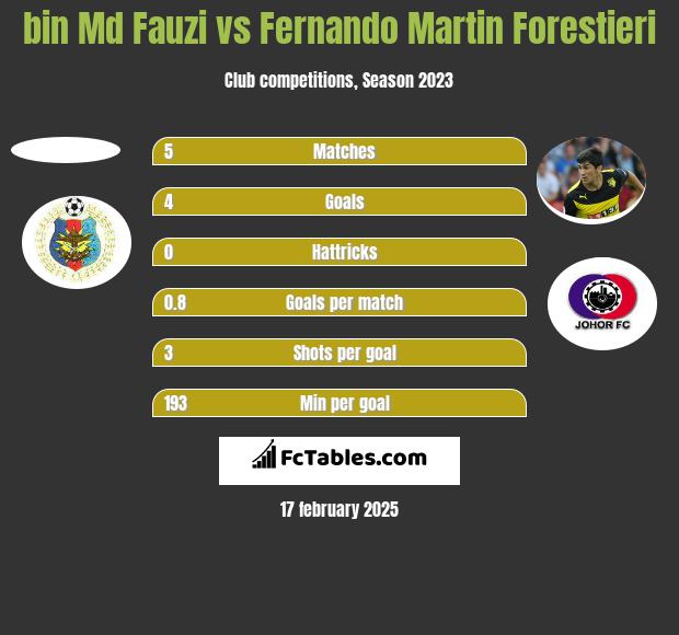 bin Md Fauzi vs Fernando Martin Forestieri h2h player stats