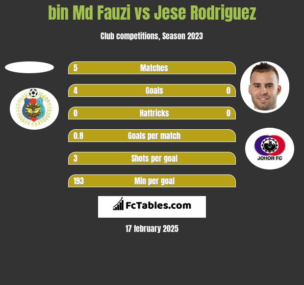 bin Md Fauzi vs Jese Rodriguez h2h player stats