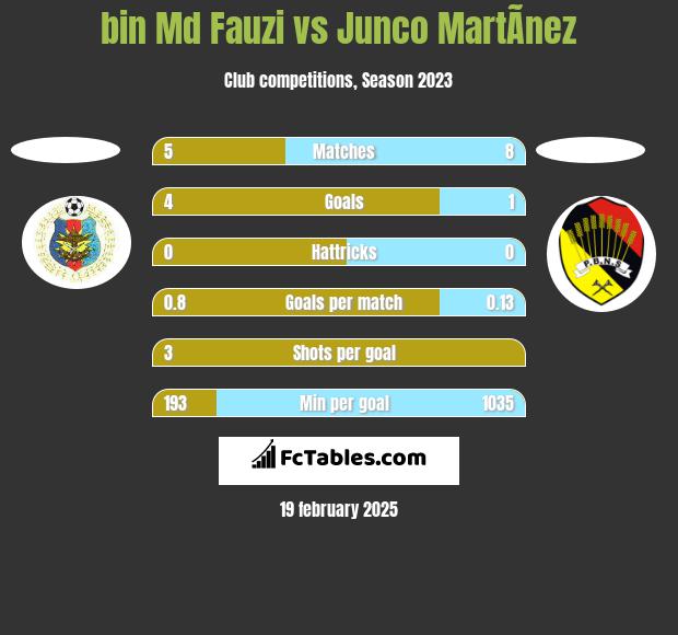 bin Md Fauzi vs Junco MartÃ­nez h2h player stats