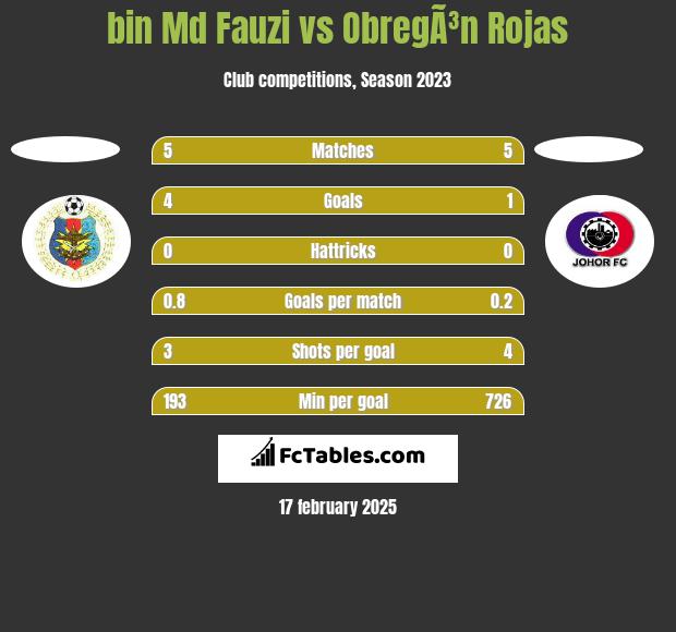 bin Md Fauzi vs ObregÃ³n Rojas h2h player stats