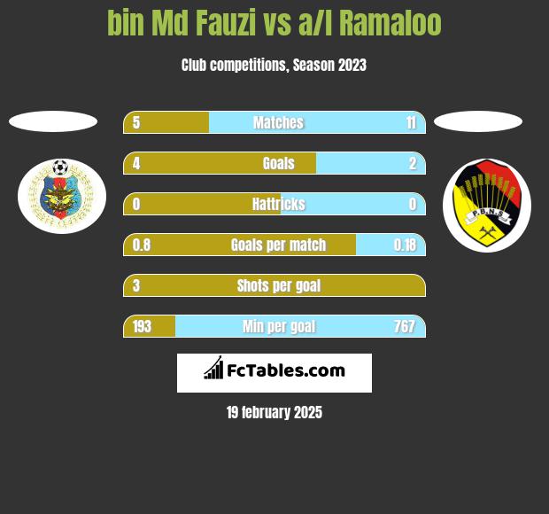 bin Md Fauzi vs a/l Ramaloo h2h player stats