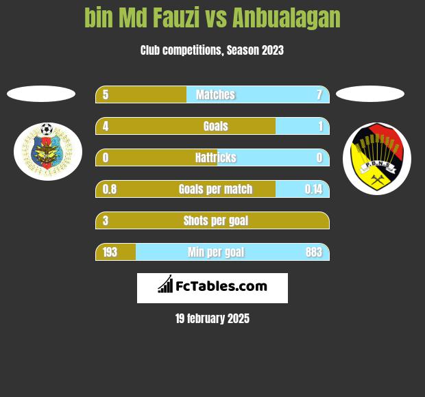 bin Md Fauzi vs Anbualagan h2h player stats