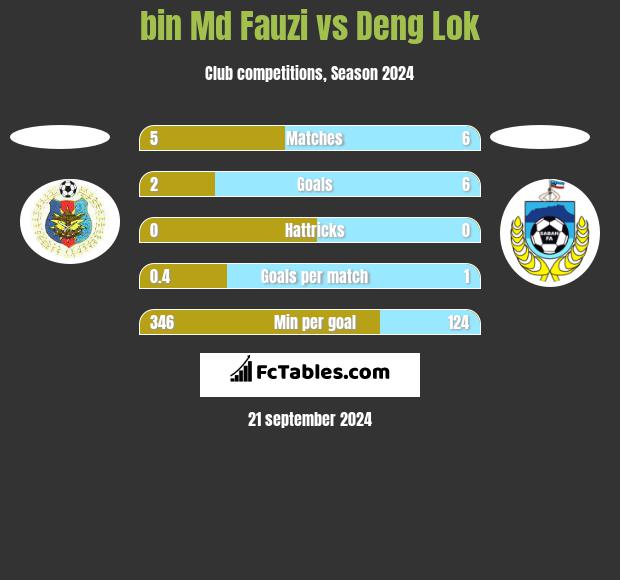 bin Md Fauzi vs Deng Lok h2h player stats