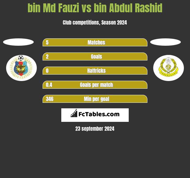 bin Md Fauzi vs bin Abdul Rashid h2h player stats