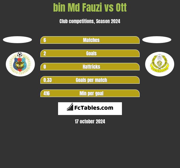 bin Md Fauzi vs Ott h2h player stats