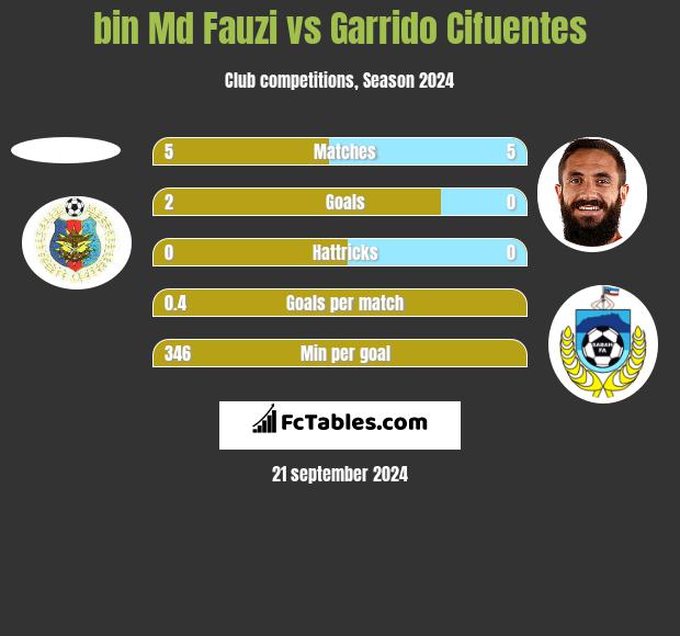 bin Md Fauzi vs Garrido Cifuentes h2h player stats