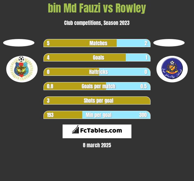 bin Md Fauzi vs Rowley h2h player stats