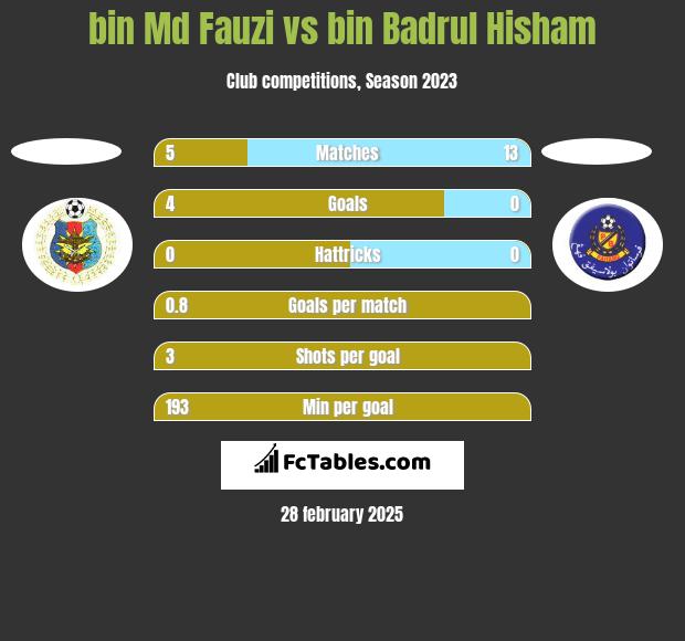 bin Md Fauzi vs bin Badrul Hisham h2h player stats