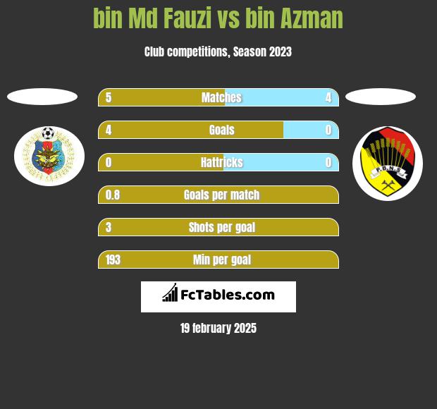 bin Md Fauzi vs bin Azman h2h player stats