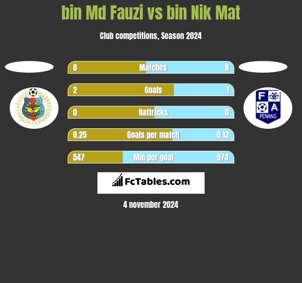 bin Md Fauzi vs bin Nik Mat h2h player stats