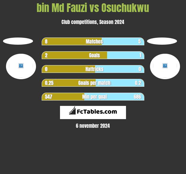 bin Md Fauzi vs Osuchukwu h2h player stats