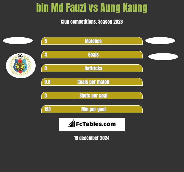 bin Md Fauzi vs Aung Kaung h2h player stats