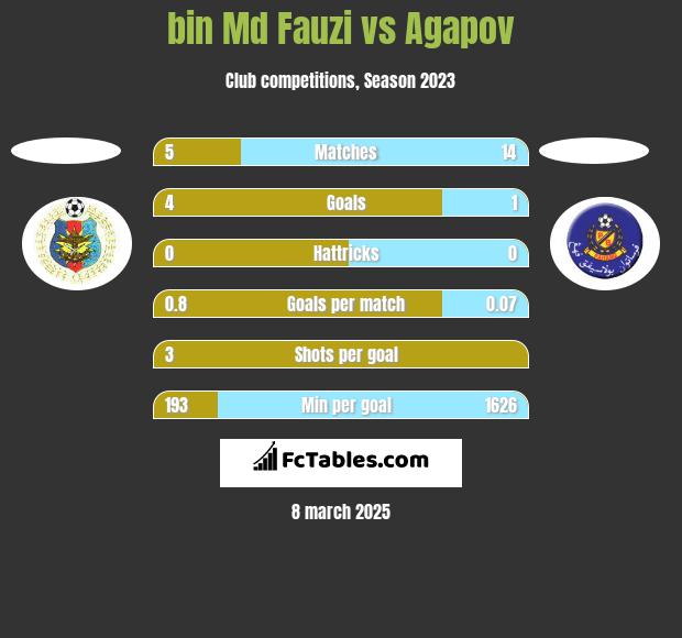 bin Md Fauzi vs Agapov h2h player stats