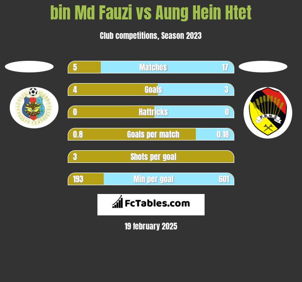 bin Md Fauzi vs Aung Hein Htet h2h player stats