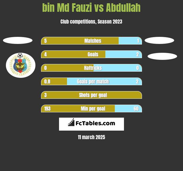 bin Md Fauzi vs Abdullah h2h player stats