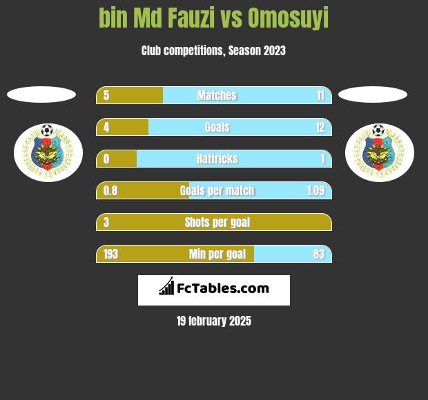 bin Md Fauzi vs Omosuyi h2h player stats