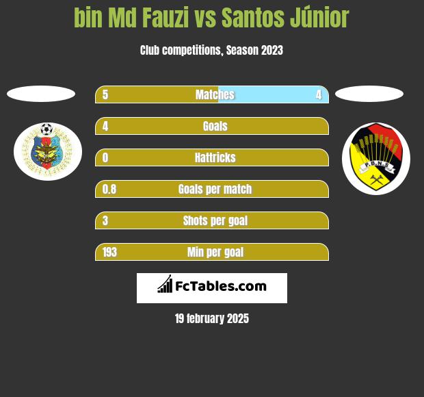 bin Md Fauzi vs Santos Júnior h2h player stats