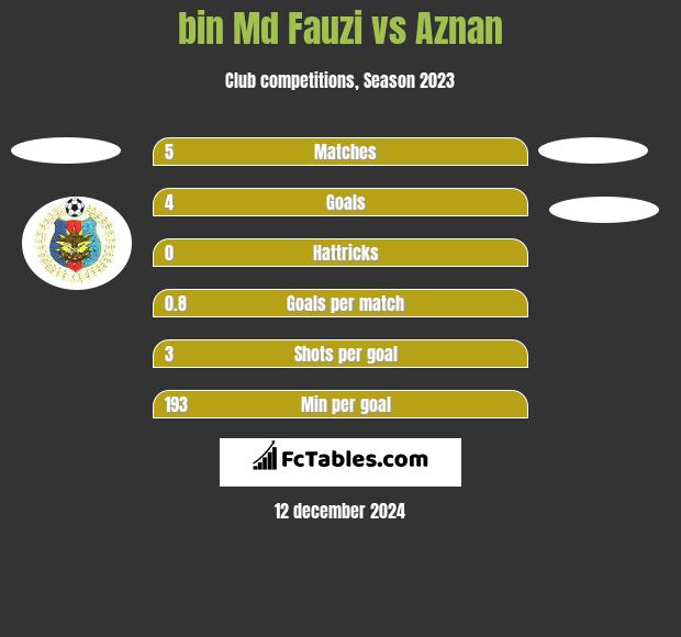 bin Md Fauzi vs Aznan h2h player stats