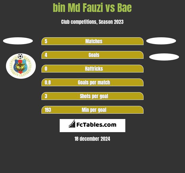 bin Md Fauzi vs Bae h2h player stats