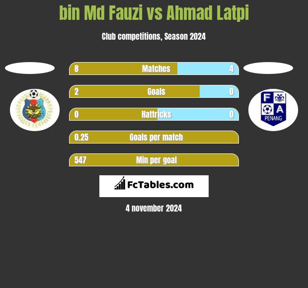 bin Md Fauzi vs Ahmad Latpi h2h player stats