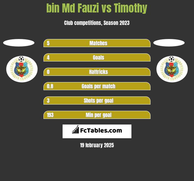 bin Md Fauzi vs Timothy h2h player stats