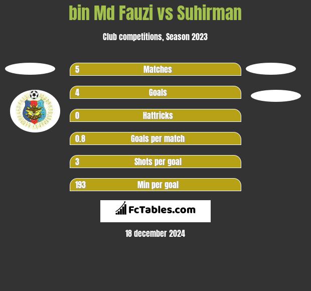 bin Md Fauzi vs Suhirman h2h player stats