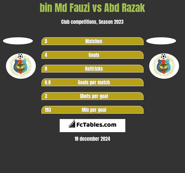 bin Md Fauzi vs Abd Razak h2h player stats