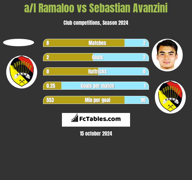 a/l Ramaloo vs Sebastian Avanzini h2h player stats