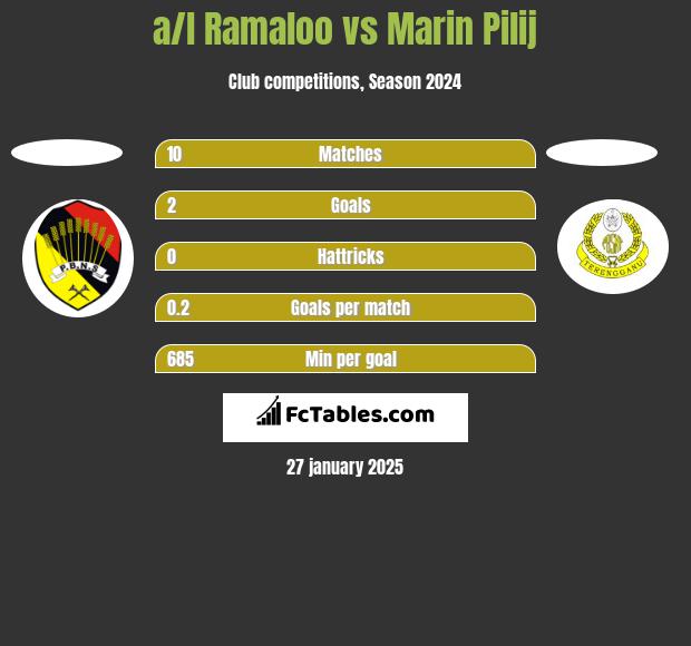 a/l Ramaloo vs Marin Pilij h2h player stats