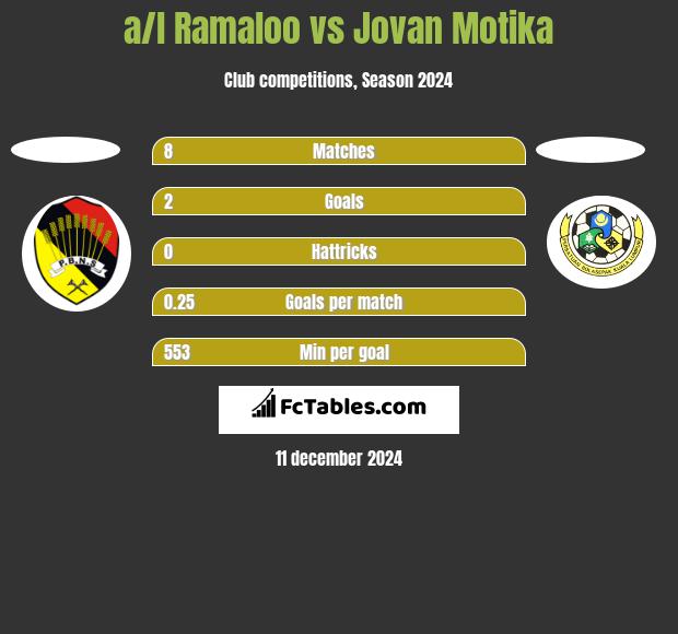 a/l Ramaloo vs Jovan Motika h2h player stats