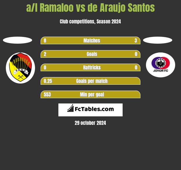 a/l Ramaloo vs de Araujo Santos h2h player stats