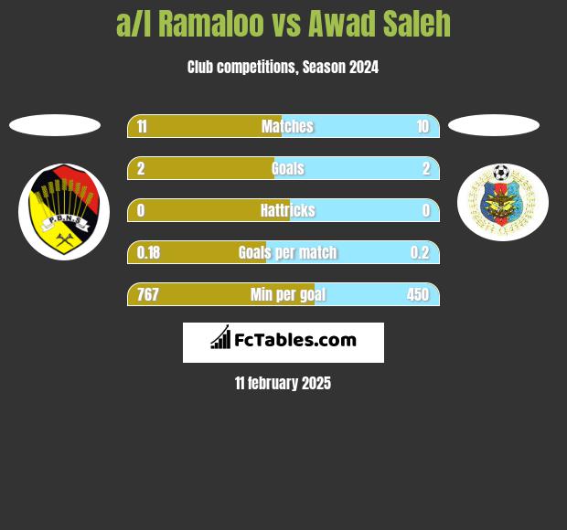 a/l Ramaloo vs Awad Saleh h2h player stats